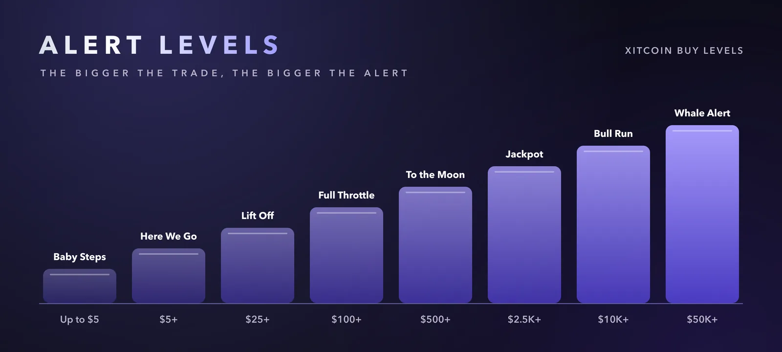 Alert levels: the bigger the trade, the bigger the alert.
