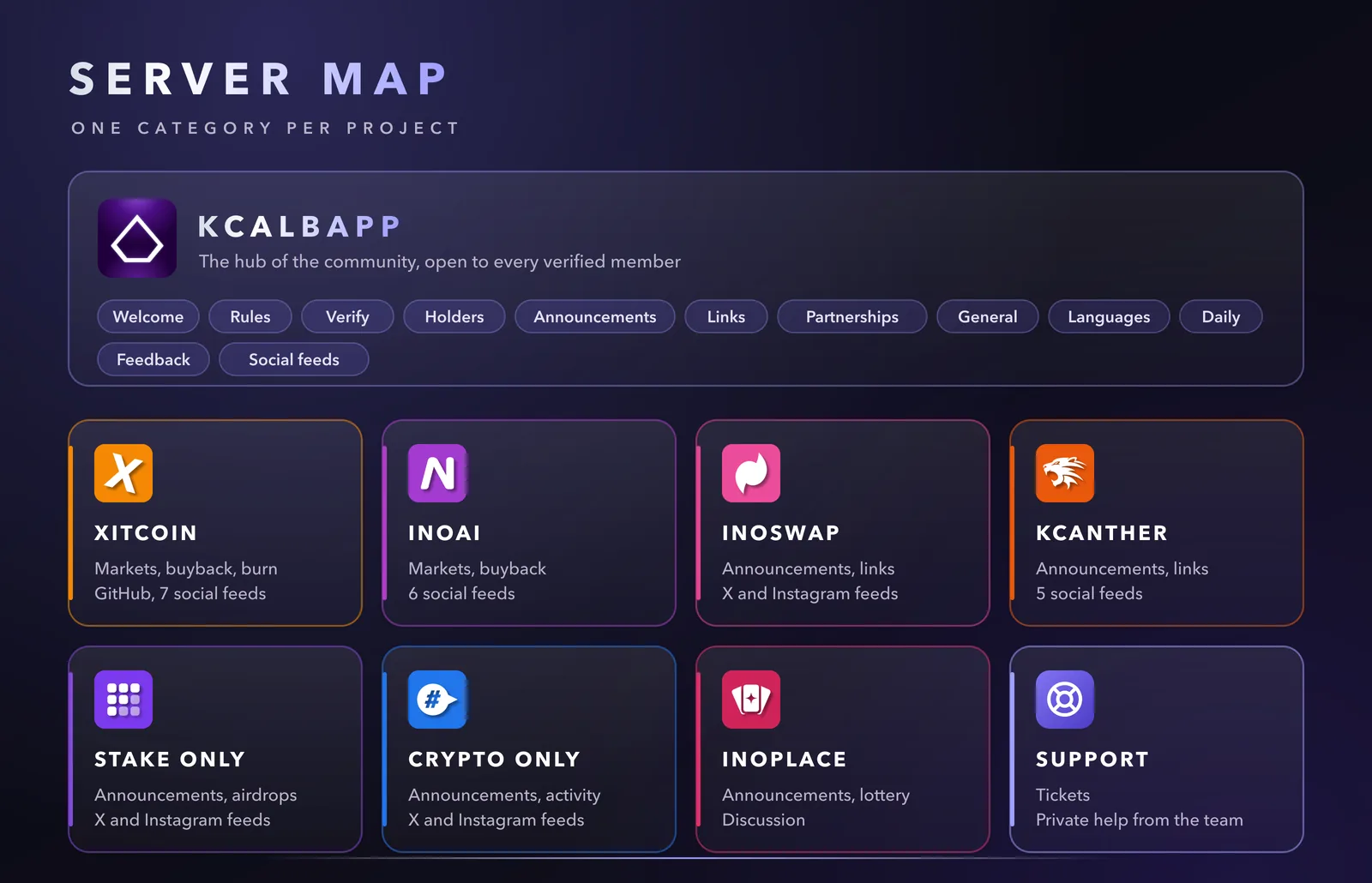 Server map: the KcalbApp hub and one category per project.