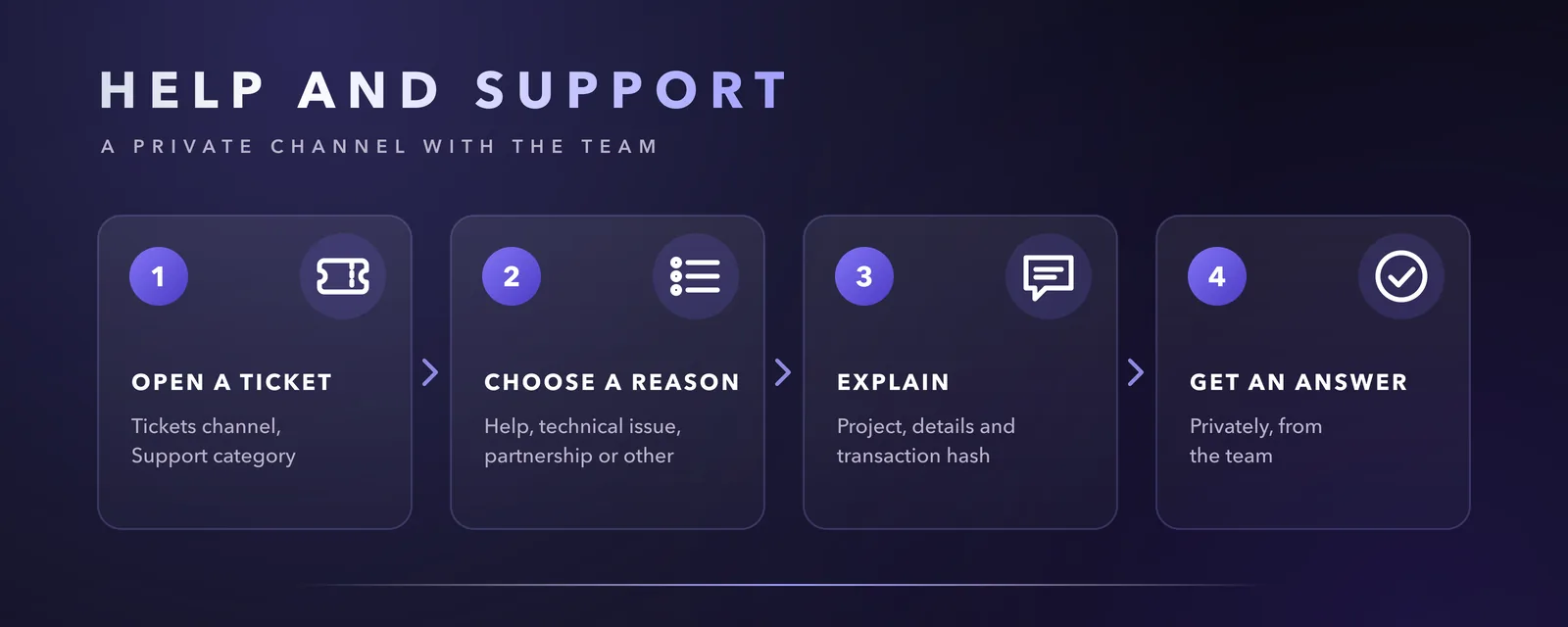 Help and support in four steps: open a ticket, choose a reason, explain, get an answer.